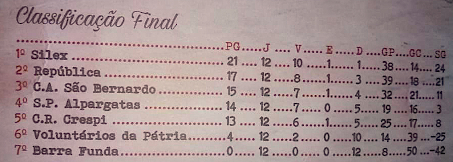 Classificação Campeonato Paulista - A2 1928 - APEA