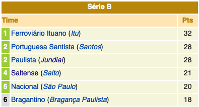 Série A2 - 1984 - 1a fase