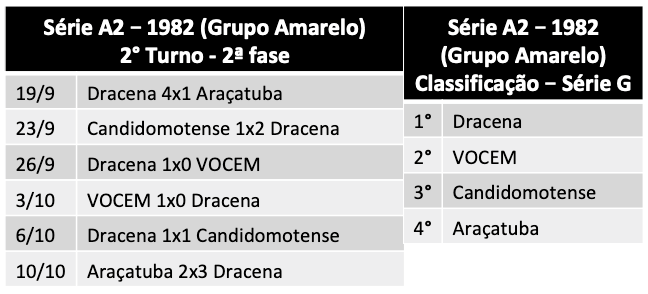 Série A2 - 1982 (Grupo Amarelo)