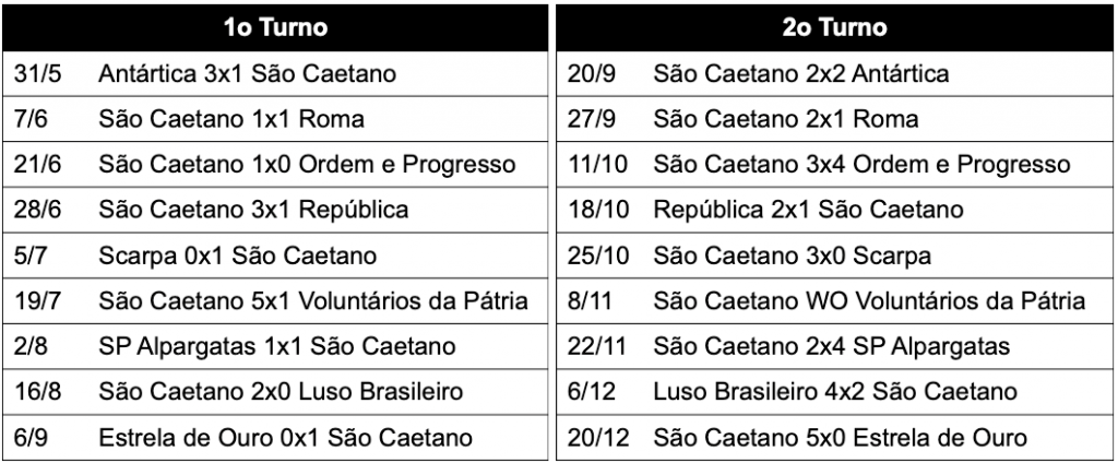 Tabela do Campeonato Paulista série A2 - 1931