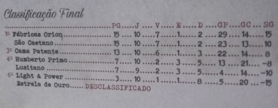 Classificação Grupo 1 - Paulista série A2 - 1933