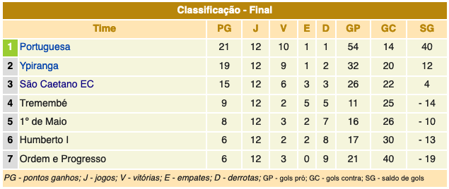 Série A1 - 1936 - Classificação