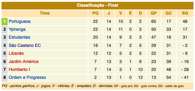 Campeonato Paulista série A1 - 1935 