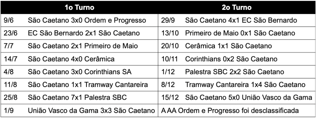 São Caetano EC campeão da série A2 - 1940