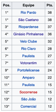 Paulista série A2 - 1948