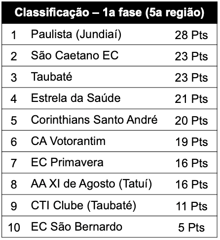 Classificação 1a fase (5a região)