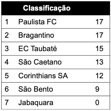 Classificação 1a fase série A2 1953