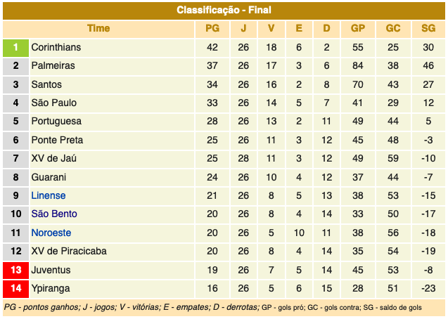 Classificação do campeonato paulista 1954