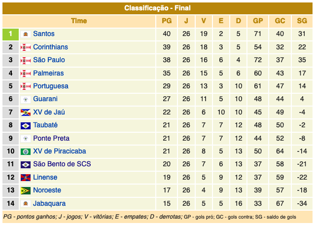 Classificação série A1 - 1955