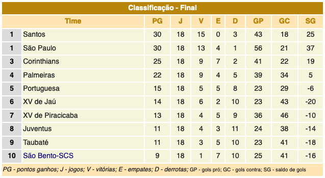 Série Azul - Campeonato Paulista 1956