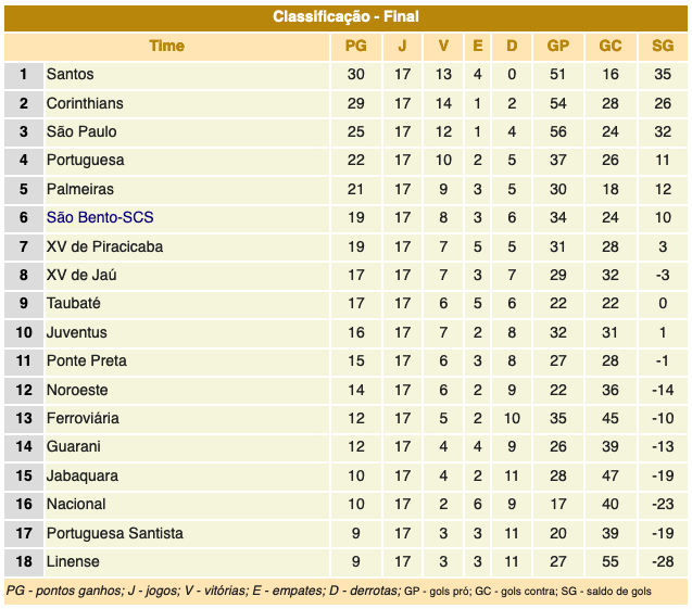 Campeonato Paulista série A1 - 1956