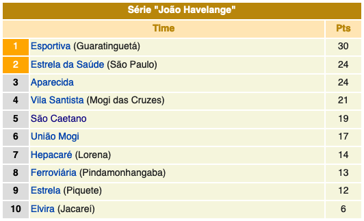 Classificação grupo João Havelange - cmpeonato paulista série a2 - 1959