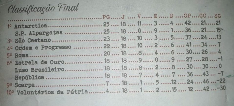 Tabela paulista a2 - 1931