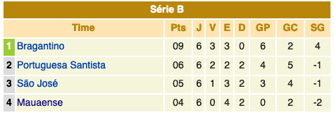 Campeonato Paulista série A2 - 1986