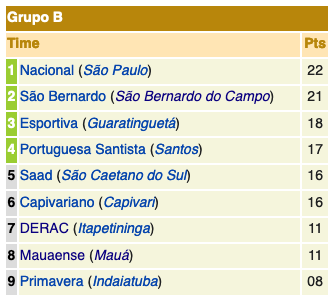 Campeonato Paulista série A2 - 197