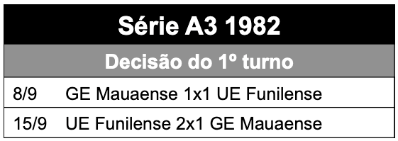 Campeonato Paulista série A3 - 1982