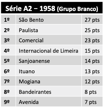 Série A2 de 1958