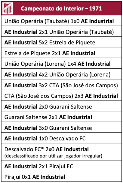 Campeonato do Interior 1971 - AE Industrial de Pindamonhangaba campeão