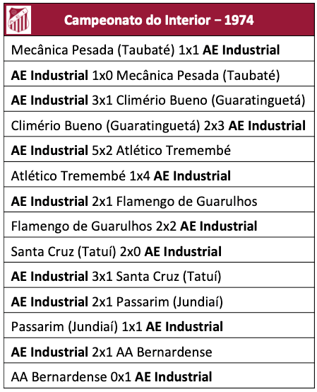 Campeonato do Interior 1974