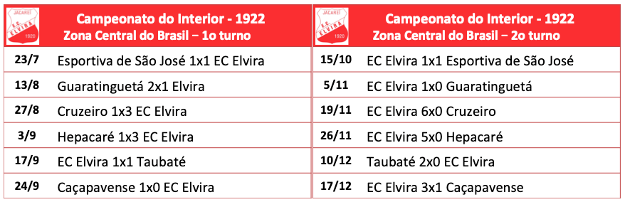 Campeonato Paulista do interior - 1922