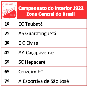 Campeonato Paulista do interior 1922