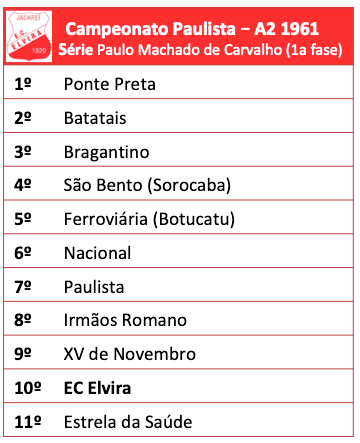 Campeonato Paulista Série A2 - 1961