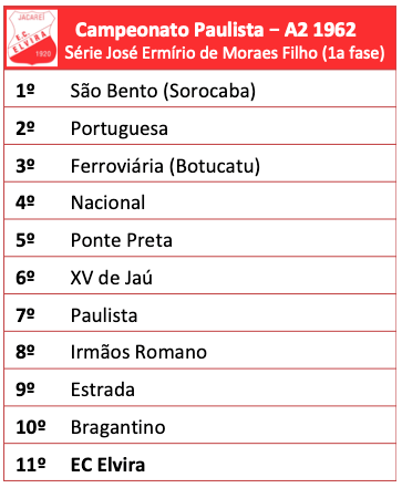 Campeonato Paulista - Série A2 -1962