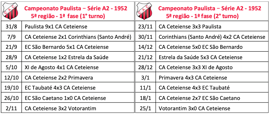 Campeonato Paulista - Série A2 - 1952 - 5a região
