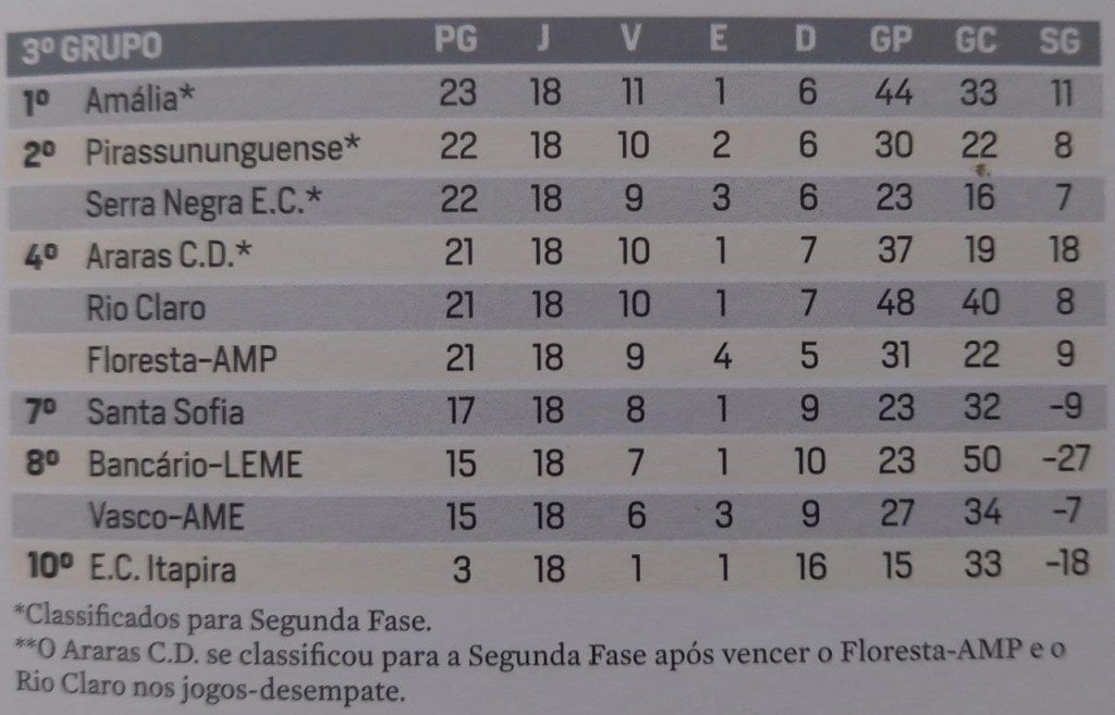 Tiradentes-PI cai no Grupo A e conhece rivais da 1ª fase da Série A2 do  Campeonato Brasileiro 2020, tiradentes-pi