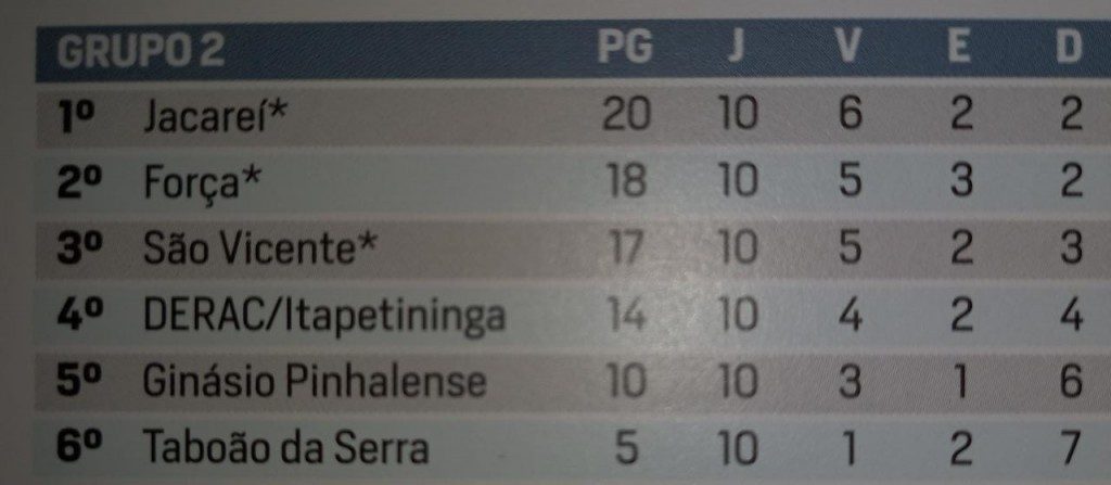 Itararé ficou em 10º lugar nos Jogos Regionais 2015 em Jundiai